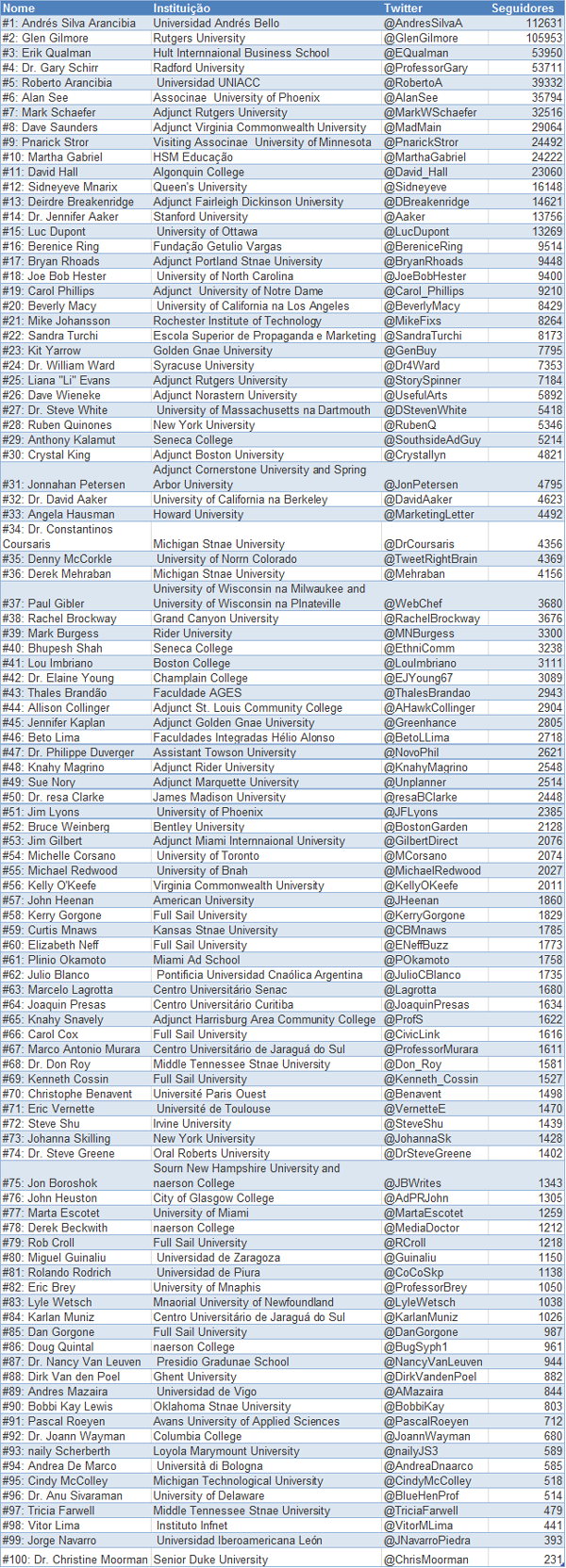 Lista dos 100 Professores de Marketing no Twitter