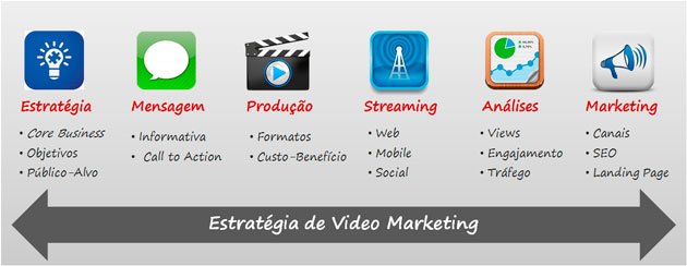 Estratégias de Vídeo Marketing