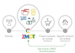 ZMOT