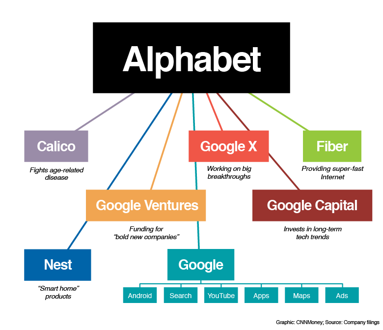Estrutura da Holding Alphabet, agora responsavel pela empresa Google Inc.
